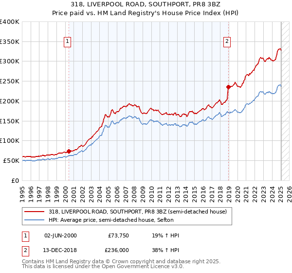 318, LIVERPOOL ROAD, SOUTHPORT, PR8 3BZ: Price paid vs HM Land Registry's House Price Index
