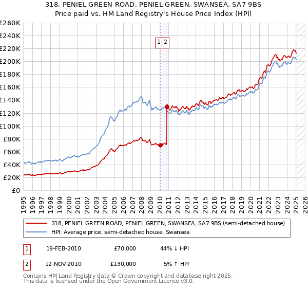 318, PENIEL GREEN ROAD, PENIEL GREEN, SWANSEA, SA7 9BS: Price paid vs HM Land Registry's House Price Index