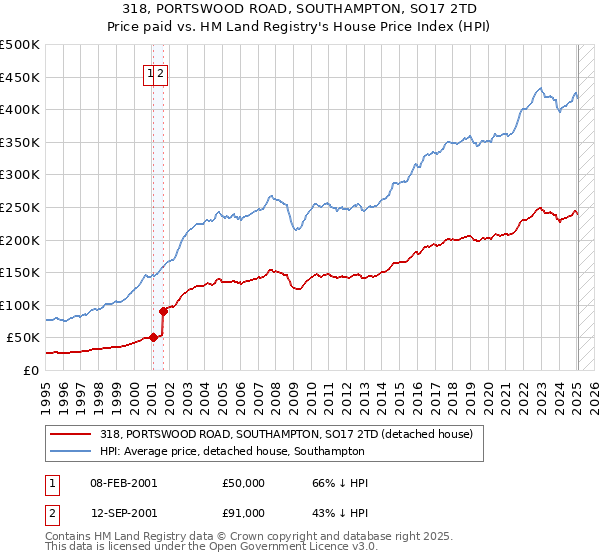 318, PORTSWOOD ROAD, SOUTHAMPTON, SO17 2TD: Price paid vs HM Land Registry's House Price Index