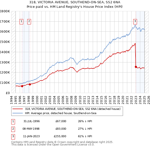 318, VICTORIA AVENUE, SOUTHEND-ON-SEA, SS2 6NA: Price paid vs HM Land Registry's House Price Index
