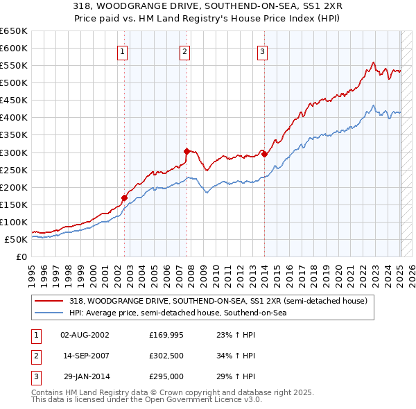 318, WOODGRANGE DRIVE, SOUTHEND-ON-SEA, SS1 2XR: Price paid vs HM Land Registry's House Price Index