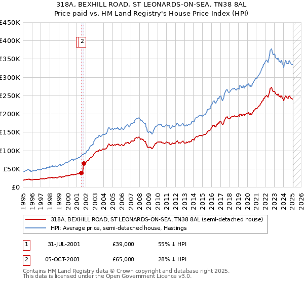 318A, BEXHILL ROAD, ST LEONARDS-ON-SEA, TN38 8AL: Price paid vs HM Land Registry's House Price Index