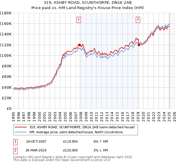 319, ASHBY ROAD, SCUNTHORPE, DN16 2AB: Price paid vs HM Land Registry's House Price Index