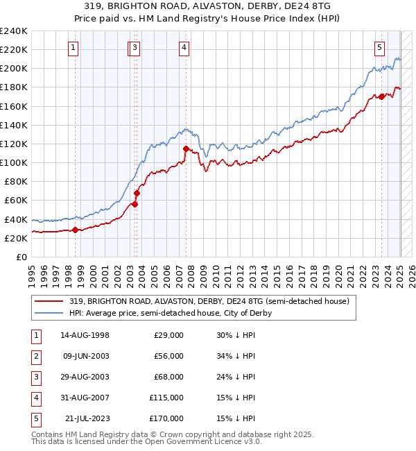 319, BRIGHTON ROAD, ALVASTON, DERBY, DE24 8TG: Price paid vs HM Land Registry's House Price Index