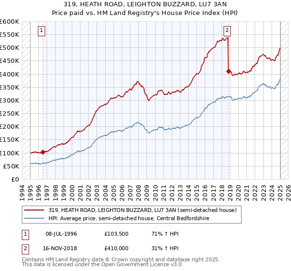 319, HEATH ROAD, LEIGHTON BUZZARD, LU7 3AN: Price paid vs HM Land Registry's House Price Index