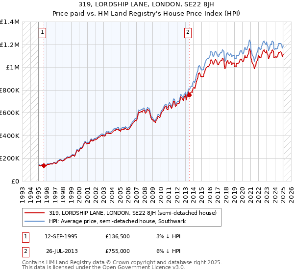 319, LORDSHIP LANE, LONDON, SE22 8JH: Price paid vs HM Land Registry's House Price Index