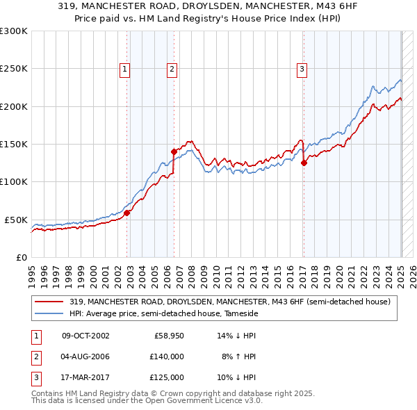 319, MANCHESTER ROAD, DROYLSDEN, MANCHESTER, M43 6HF: Price paid vs HM Land Registry's House Price Index
