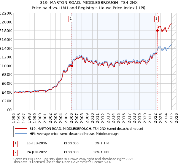 319, MARTON ROAD, MIDDLESBROUGH, TS4 2NX: Price paid vs HM Land Registry's House Price Index