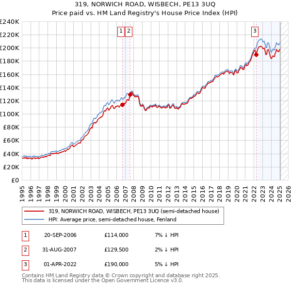 319, NORWICH ROAD, WISBECH, PE13 3UQ: Price paid vs HM Land Registry's House Price Index