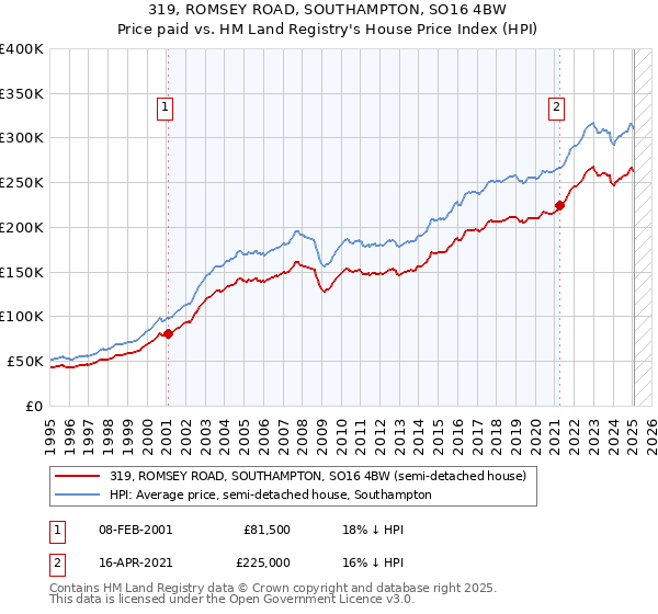 319, ROMSEY ROAD, SOUTHAMPTON, SO16 4BW: Price paid vs HM Land Registry's House Price Index