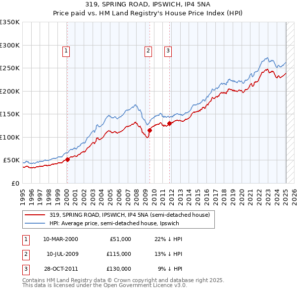 319, SPRING ROAD, IPSWICH, IP4 5NA: Price paid vs HM Land Registry's House Price Index