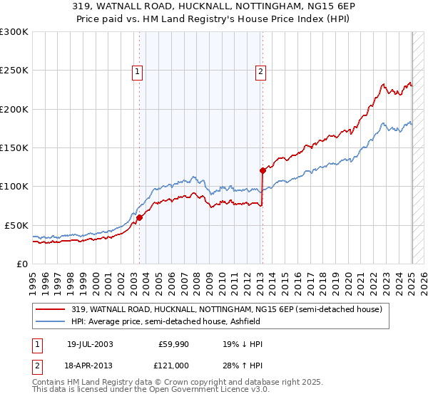 319, WATNALL ROAD, HUCKNALL, NOTTINGHAM, NG15 6EP: Price paid vs HM Land Registry's House Price Index