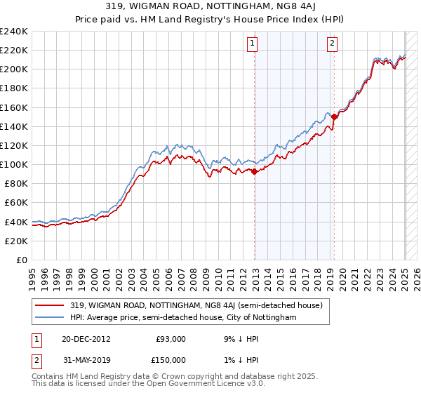 319, WIGMAN ROAD, NOTTINGHAM, NG8 4AJ: Price paid vs HM Land Registry's House Price Index