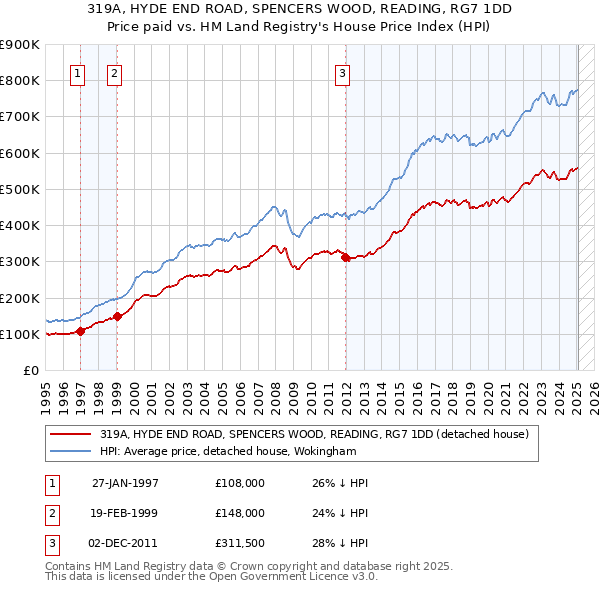 319A, HYDE END ROAD, SPENCERS WOOD, READING, RG7 1DD: Price paid vs HM Land Registry's House Price Index