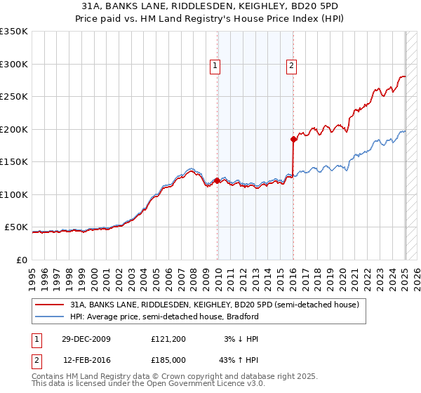 31A, BANKS LANE, RIDDLESDEN, KEIGHLEY, BD20 5PD: Price paid vs HM Land Registry's House Price Index