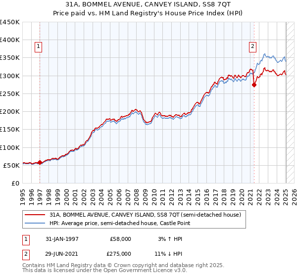 31A, BOMMEL AVENUE, CANVEY ISLAND, SS8 7QT: Price paid vs HM Land Registry's House Price Index