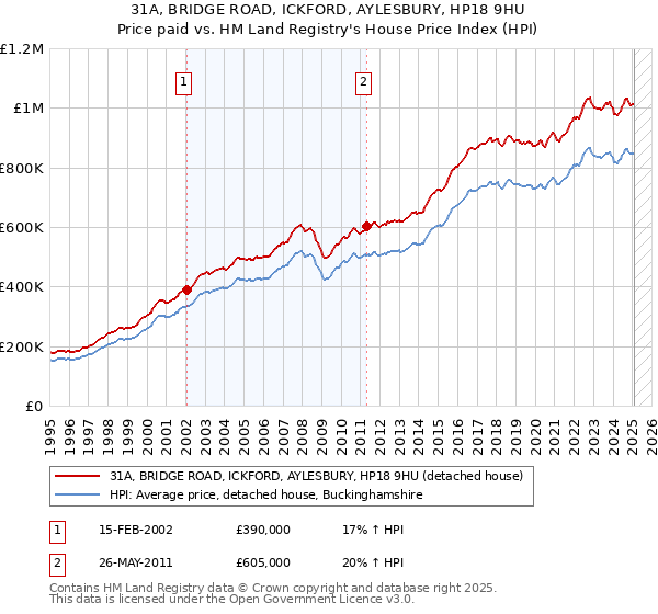 31A, BRIDGE ROAD, ICKFORD, AYLESBURY, HP18 9HU: Price paid vs HM Land Registry's House Price Index
