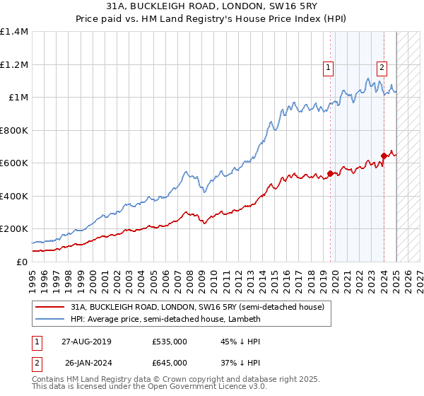 31A, BUCKLEIGH ROAD, LONDON, SW16 5RY: Price paid vs HM Land Registry's House Price Index