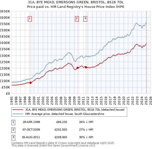 31A, BYE MEAD, EMERSONS GREEN, BRISTOL, BS16 7DL: Price paid vs HM Land Registry's House Price Index