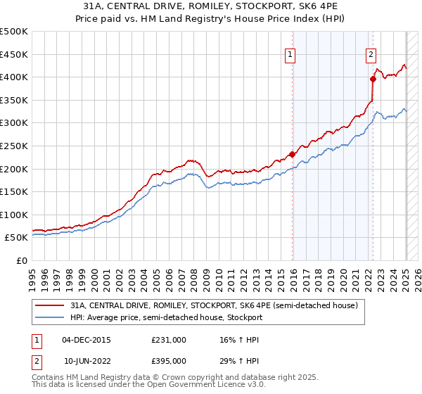 31A, CENTRAL DRIVE, ROMILEY, STOCKPORT, SK6 4PE: Price paid vs HM Land Registry's House Price Index