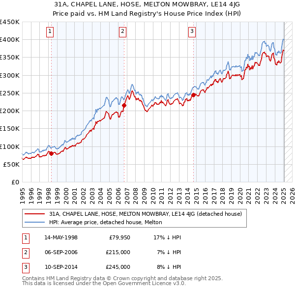 31A, CHAPEL LANE, HOSE, MELTON MOWBRAY, LE14 4JG: Price paid vs HM Land Registry's House Price Index
