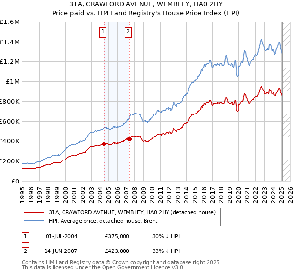 31A, CRAWFORD AVENUE, WEMBLEY, HA0 2HY: Price paid vs HM Land Registry's House Price Index