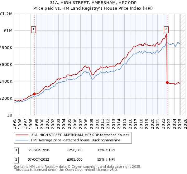 31A, HIGH STREET, AMERSHAM, HP7 0DP: Price paid vs HM Land Registry's House Price Index