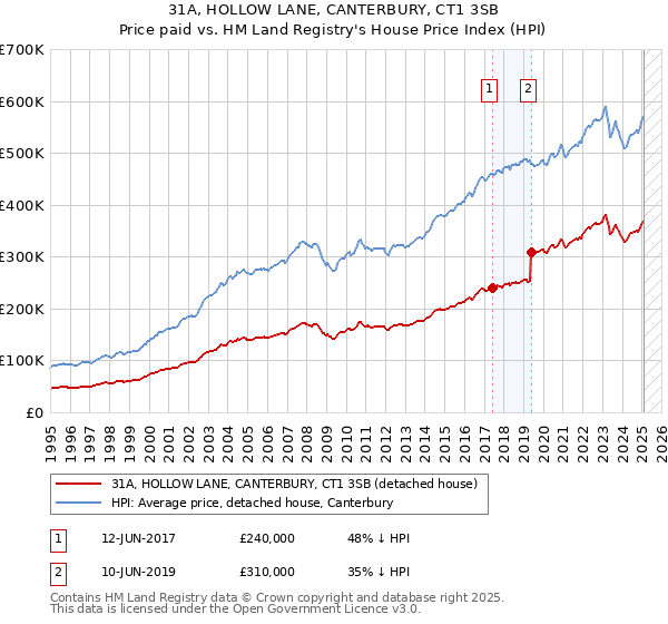 31A, HOLLOW LANE, CANTERBURY, CT1 3SB: Price paid vs HM Land Registry's House Price Index