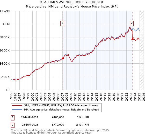 31A, LIMES AVENUE, HORLEY, RH6 9DG: Price paid vs HM Land Registry's House Price Index