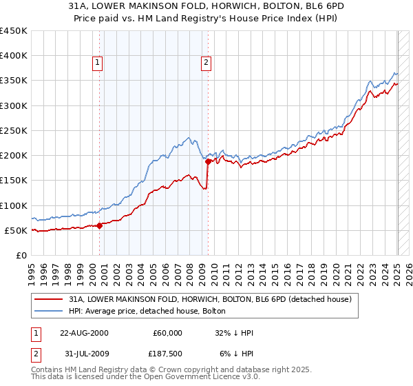 31A, LOWER MAKINSON FOLD, HORWICH, BOLTON, BL6 6PD: Price paid vs HM Land Registry's House Price Index