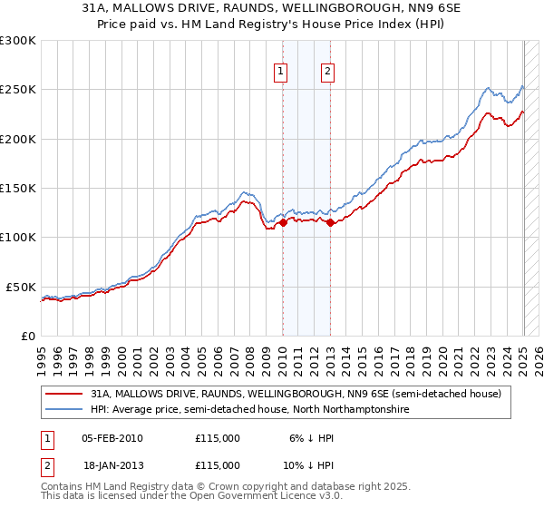 31A, MALLOWS DRIVE, RAUNDS, WELLINGBOROUGH, NN9 6SE: Price paid vs HM Land Registry's House Price Index