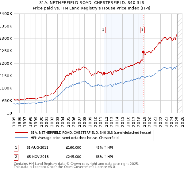 31A, NETHERFIELD ROAD, CHESTERFIELD, S40 3LS: Price paid vs HM Land Registry's House Price Index