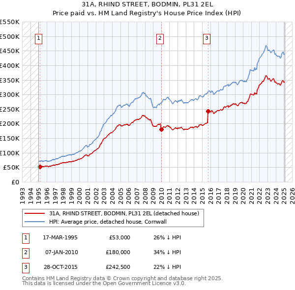 31A, RHIND STREET, BODMIN, PL31 2EL: Price paid vs HM Land Registry's House Price Index