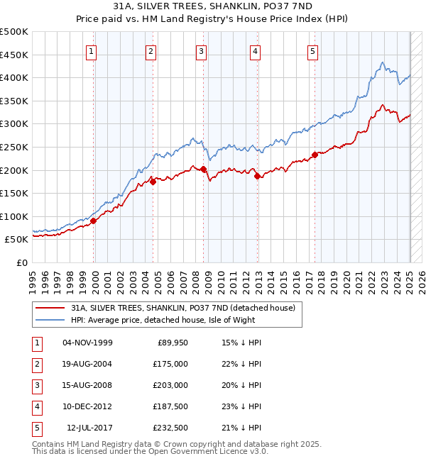 31A, SILVER TREES, SHANKLIN, PO37 7ND: Price paid vs HM Land Registry's House Price Index