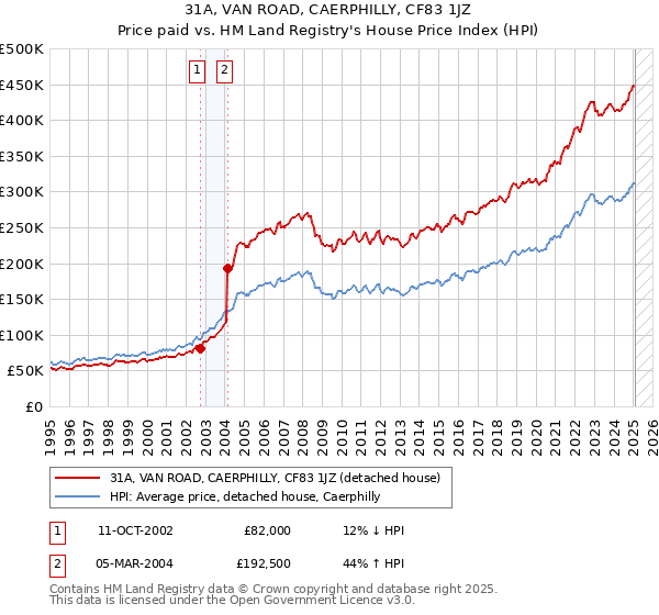 31A, VAN ROAD, CAERPHILLY, CF83 1JZ: Price paid vs HM Land Registry's House Price Index
