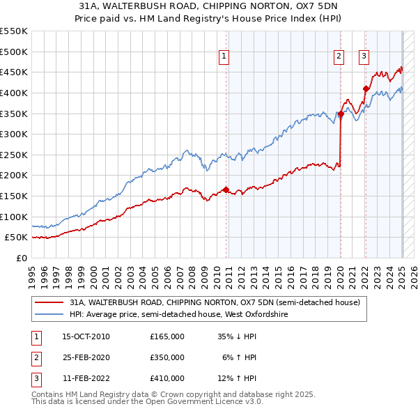 31A, WALTERBUSH ROAD, CHIPPING NORTON, OX7 5DN: Price paid vs HM Land Registry's House Price Index