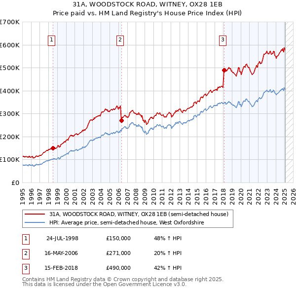 31A, WOODSTOCK ROAD, WITNEY, OX28 1EB: Price paid vs HM Land Registry's House Price Index