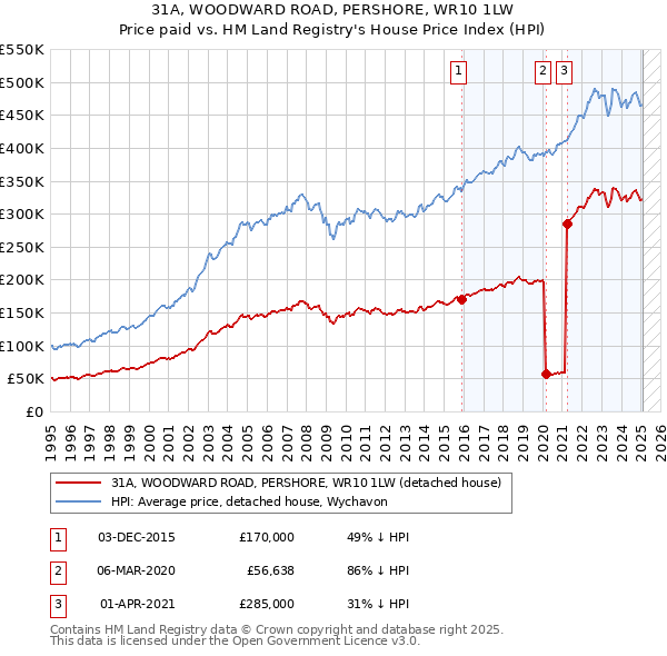 31A, WOODWARD ROAD, PERSHORE, WR10 1LW: Price paid vs HM Land Registry's House Price Index