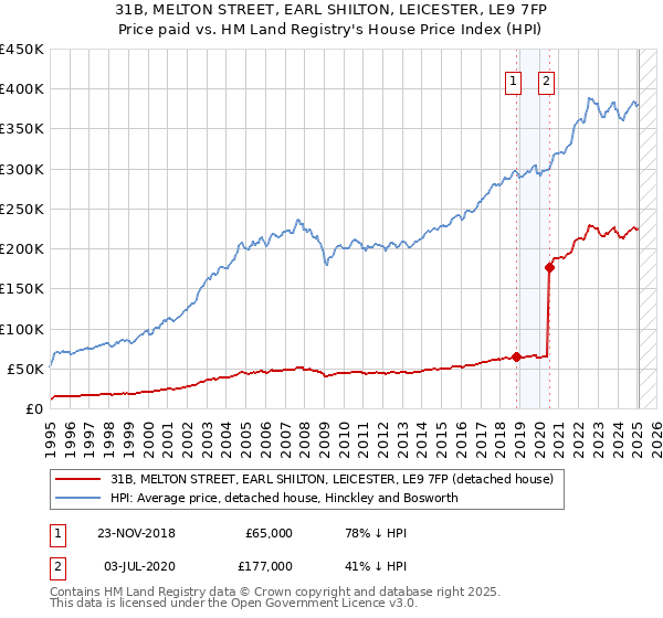 31B, MELTON STREET, EARL SHILTON, LEICESTER, LE9 7FP: Price paid vs HM Land Registry's House Price Index
