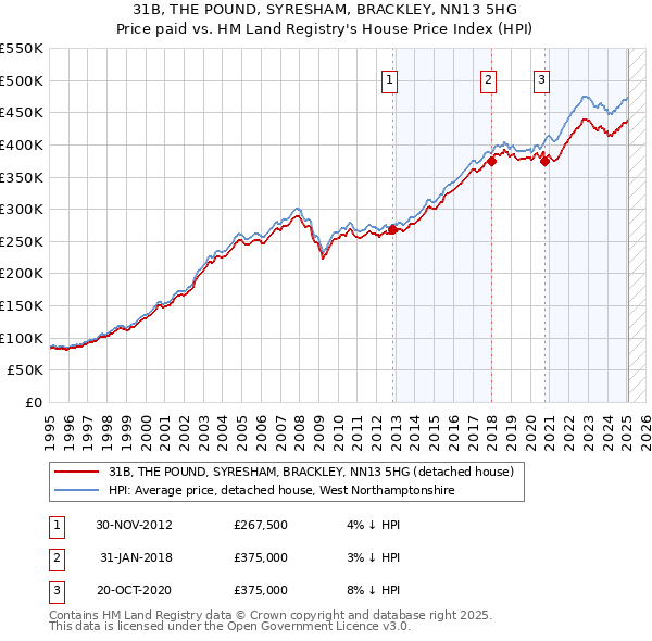 31B, THE POUND, SYRESHAM, BRACKLEY, NN13 5HG: Price paid vs HM Land Registry's House Price Index