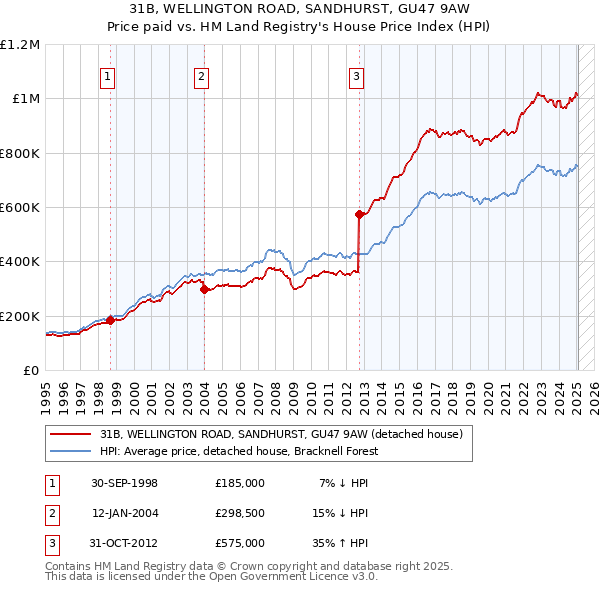 31B, WELLINGTON ROAD, SANDHURST, GU47 9AW: Price paid vs HM Land Registry's House Price Index