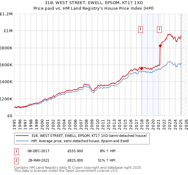 31B, WEST STREET, EWELL, EPSOM, KT17 1XD: Price paid vs HM Land Registry's House Price Index