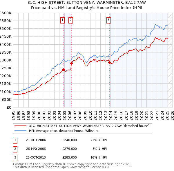 31C, HIGH STREET, SUTTON VENY, WARMINSTER, BA12 7AW: Price paid vs HM Land Registry's House Price Index