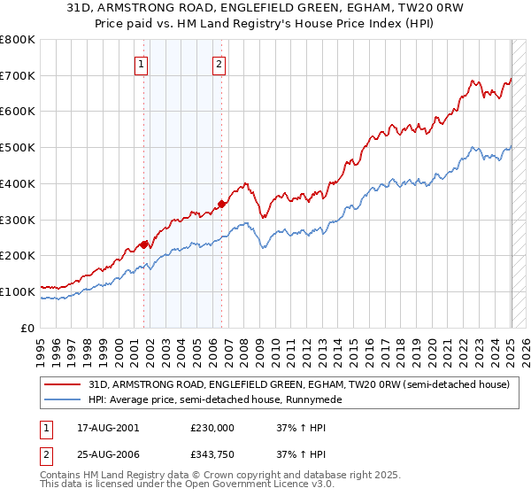 31D, ARMSTRONG ROAD, ENGLEFIELD GREEN, EGHAM, TW20 0RW: Price paid vs HM Land Registry's House Price Index