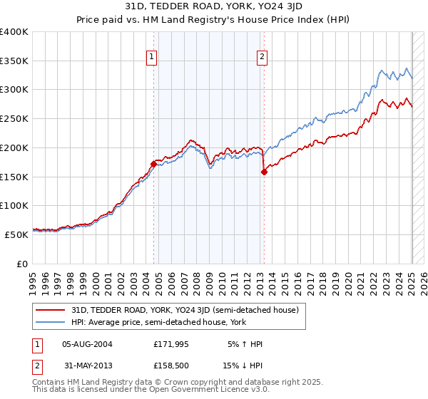 31D, TEDDER ROAD, YORK, YO24 3JD: Price paid vs HM Land Registry's House Price Index
