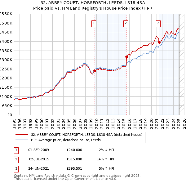 32, ABBEY COURT, HORSFORTH, LEEDS, LS18 4SA: Price paid vs HM Land Registry's House Price Index