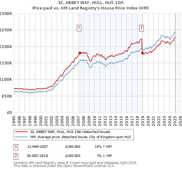 32, ABBEY WAY, HULL, HU5 1DA: Price paid vs HM Land Registry's House Price Index