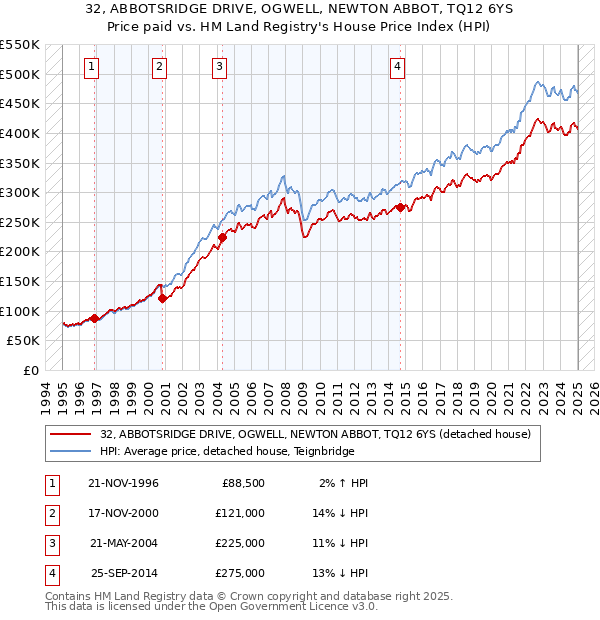 32, ABBOTSRIDGE DRIVE, OGWELL, NEWTON ABBOT, TQ12 6YS: Price paid vs HM Land Registry's House Price Index