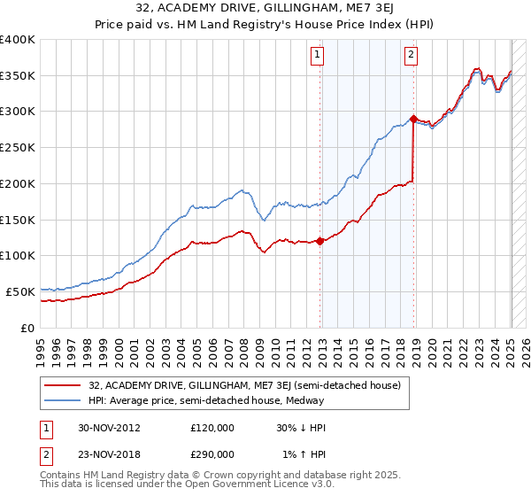 32, ACADEMY DRIVE, GILLINGHAM, ME7 3EJ: Price paid vs HM Land Registry's House Price Index