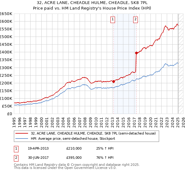 32, ACRE LANE, CHEADLE HULME, CHEADLE, SK8 7PL: Price paid vs HM Land Registry's House Price Index